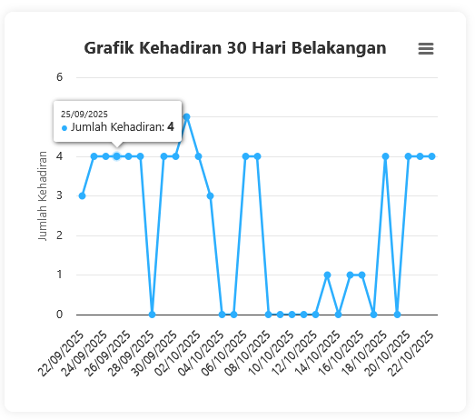 Grafik kehadiran